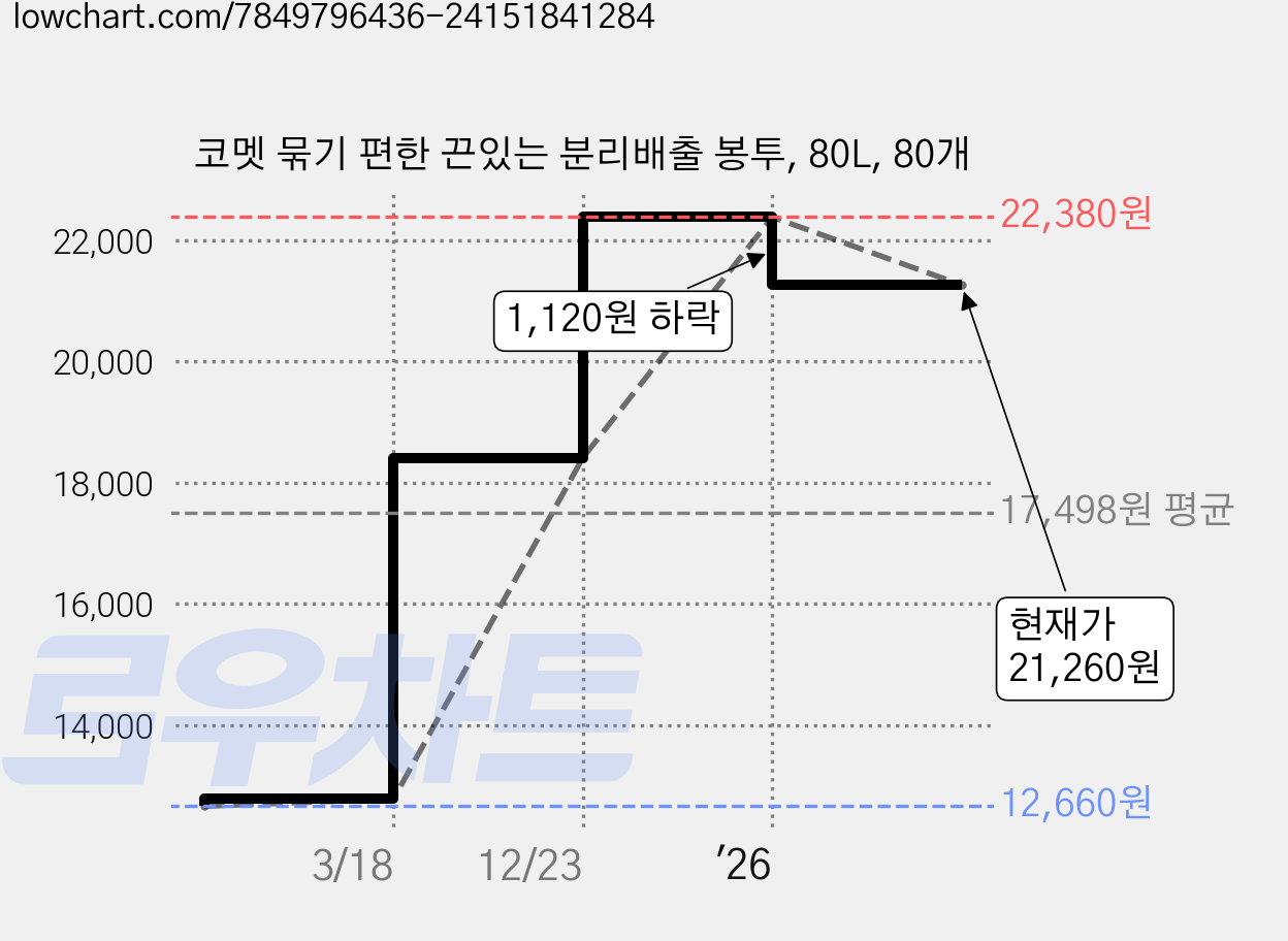코멧 묶기 편한 끈있는 분리배출 봉투, 80L, 80개 가격 변동 차트, 현재가 21,260원, 관측 최저가 12,660원