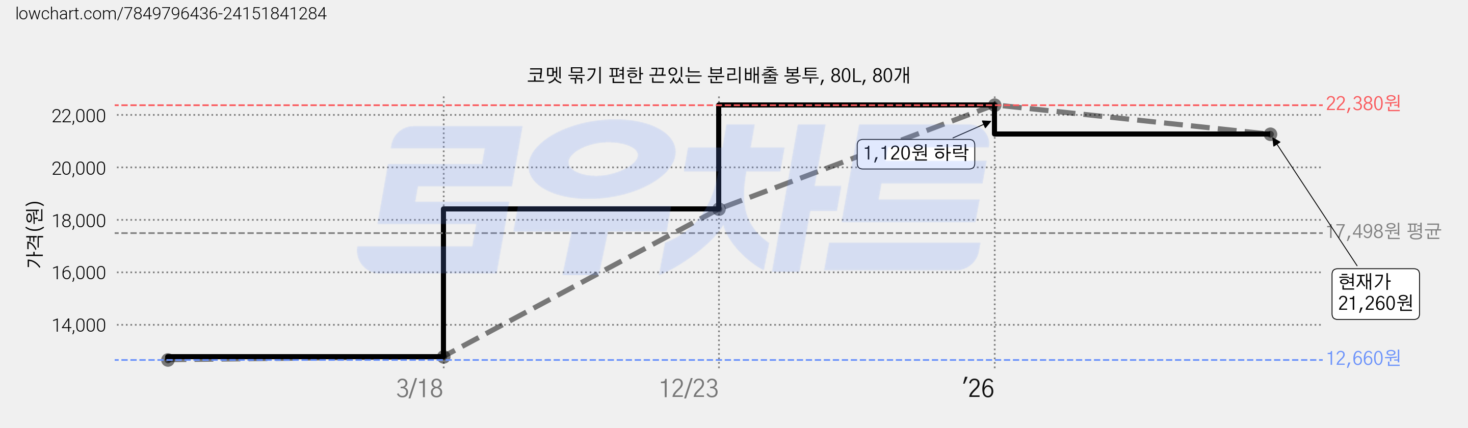 코멧 묶기 편한 끈있는 분리배출 봉투, 80L, 80개 가격 변동 차트, 현재가 21,260원, 관측 최저가 12,660원