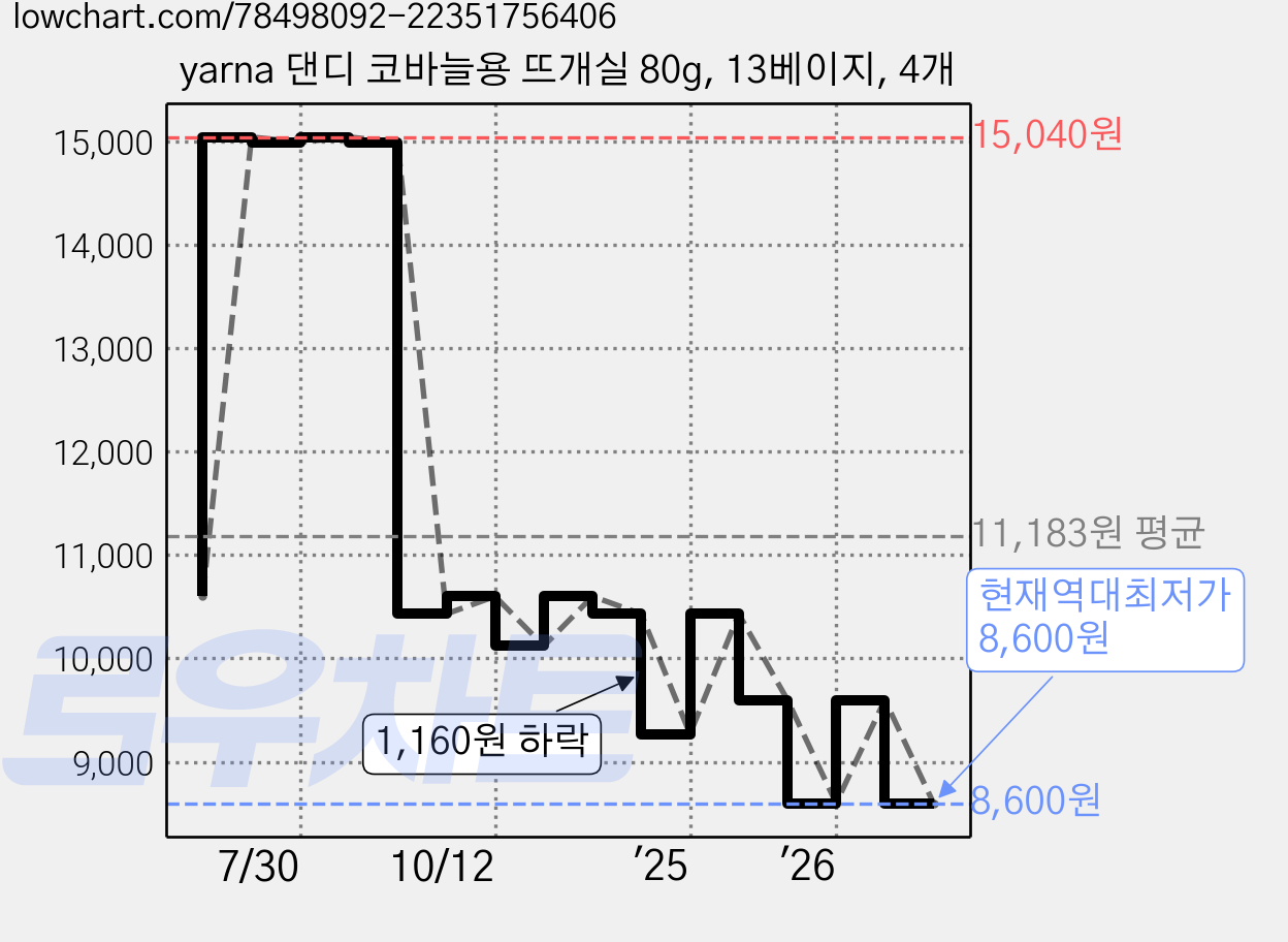 yarna 댄디 코바늘용 뜨개실 80g, 13베이지, 4개 가격 변동 차트, 현재가 8,600원, 역대최저가