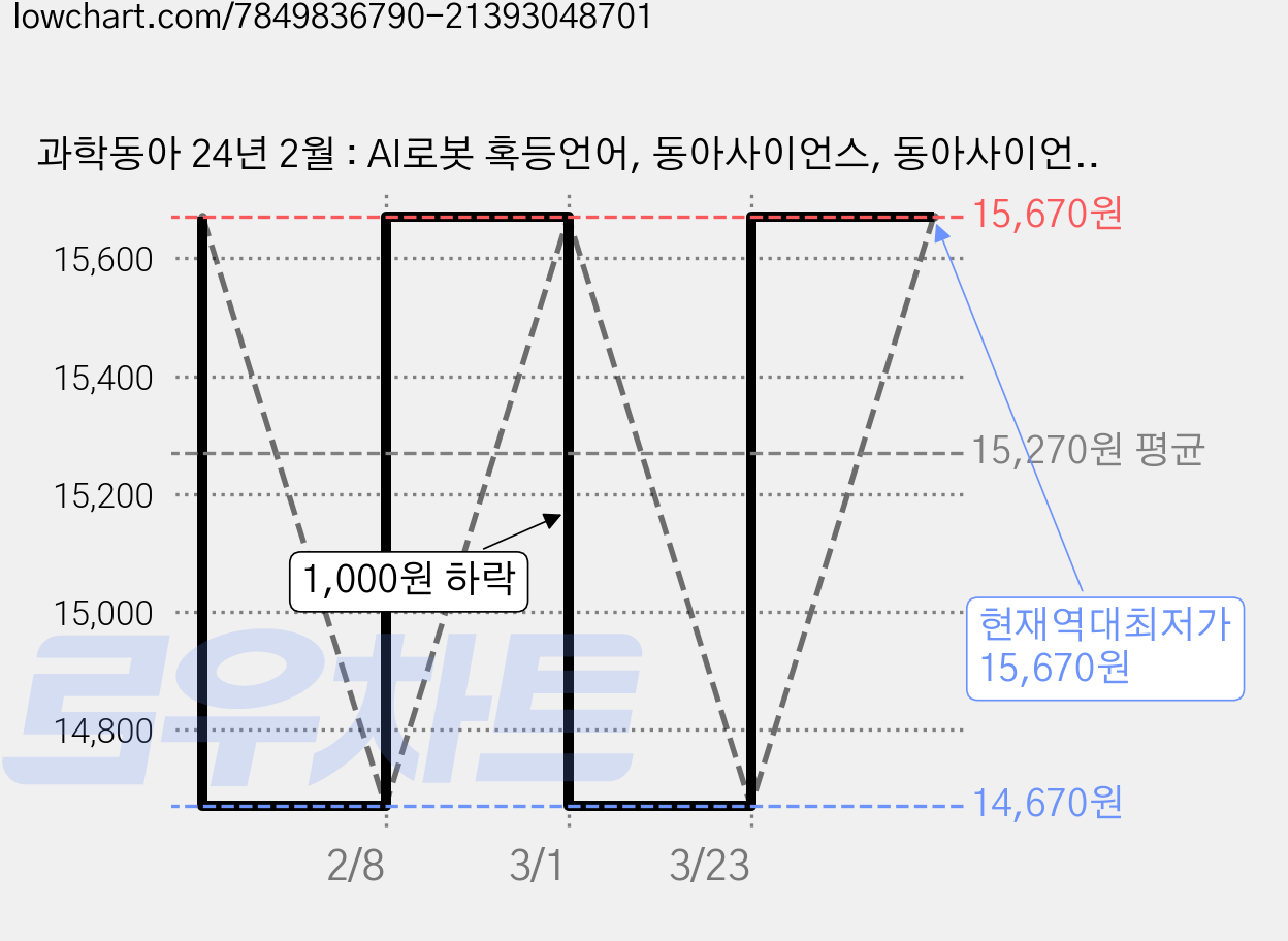 과학동아 24년 2월 : AI로봇 혹등언어, 동아사이언스, 동아사이언스 편집부 가격 변동 차트, 현재가 15,670원, 역대최저가
