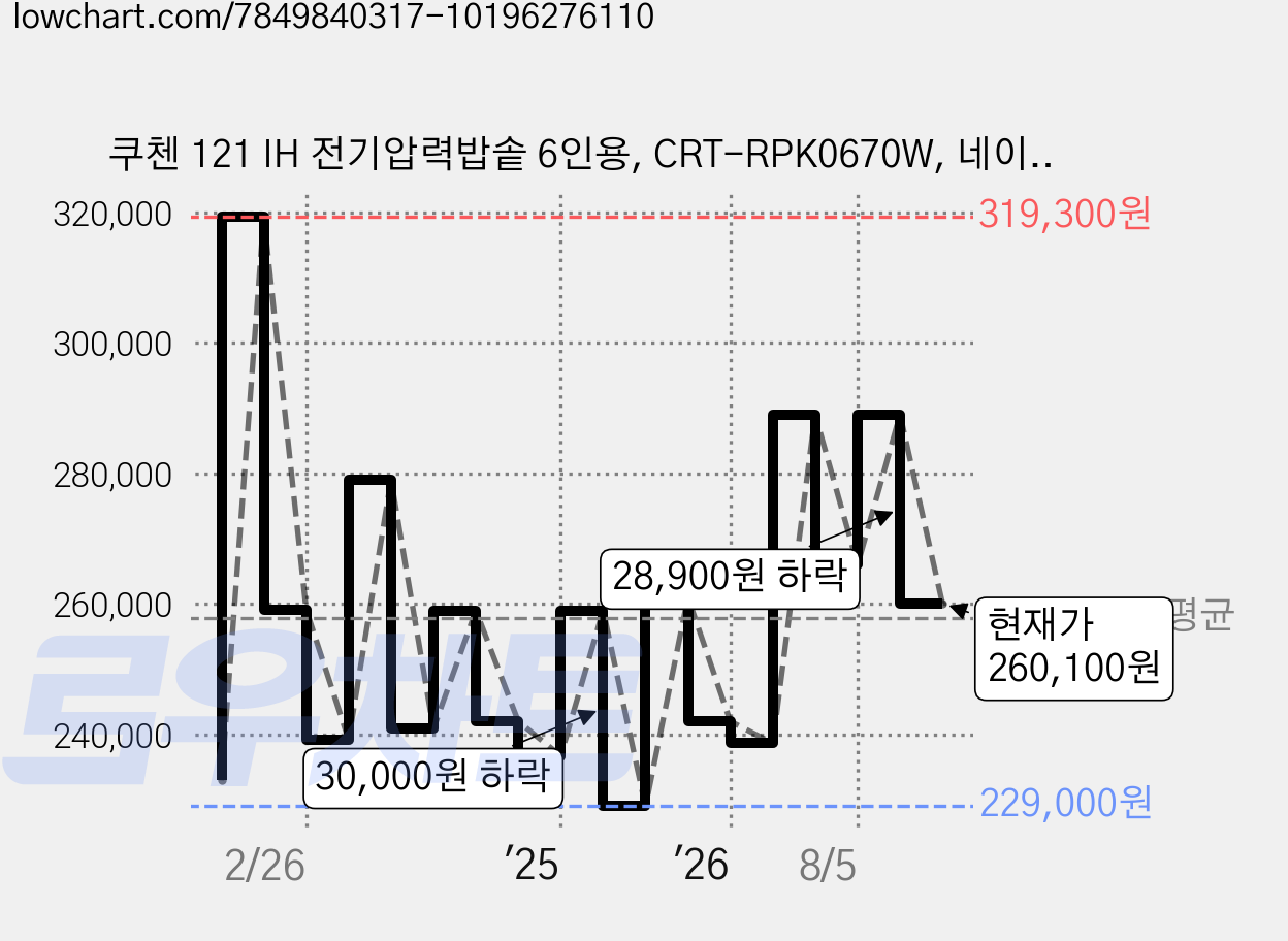 쿠첸 121 IH 전기압력밥솥 6인용, CRT-RPK0670W, 네이처화이트 가격 변동 차트, 현재가 260,100원, 관측 최저가 229,000원