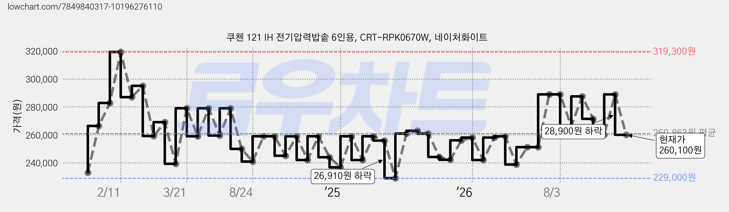 쿠첸 121 IH 전기압력밥솥 6인용, CRT-RPK0670W, 네이처화이트 가격 변동 차트, 현재가 260,100원, 관측 최저가 229,000원