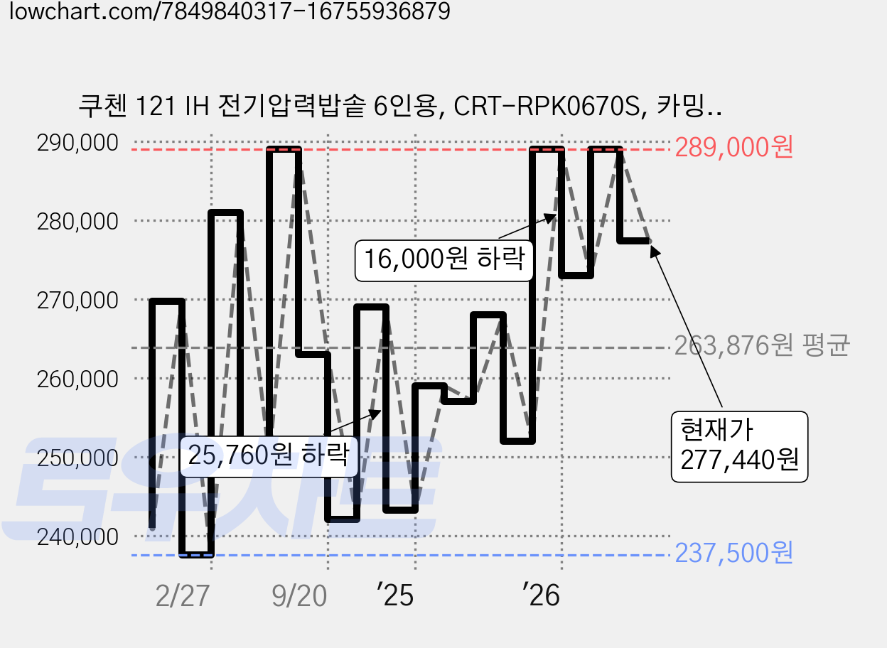 쿠첸 121 IH 전기압력밥솥 6인용, CRT-RPK0670S, 카밍라이트실버 가격 변동 차트, 현재가 277,440원, 관측 최저가 237,500원