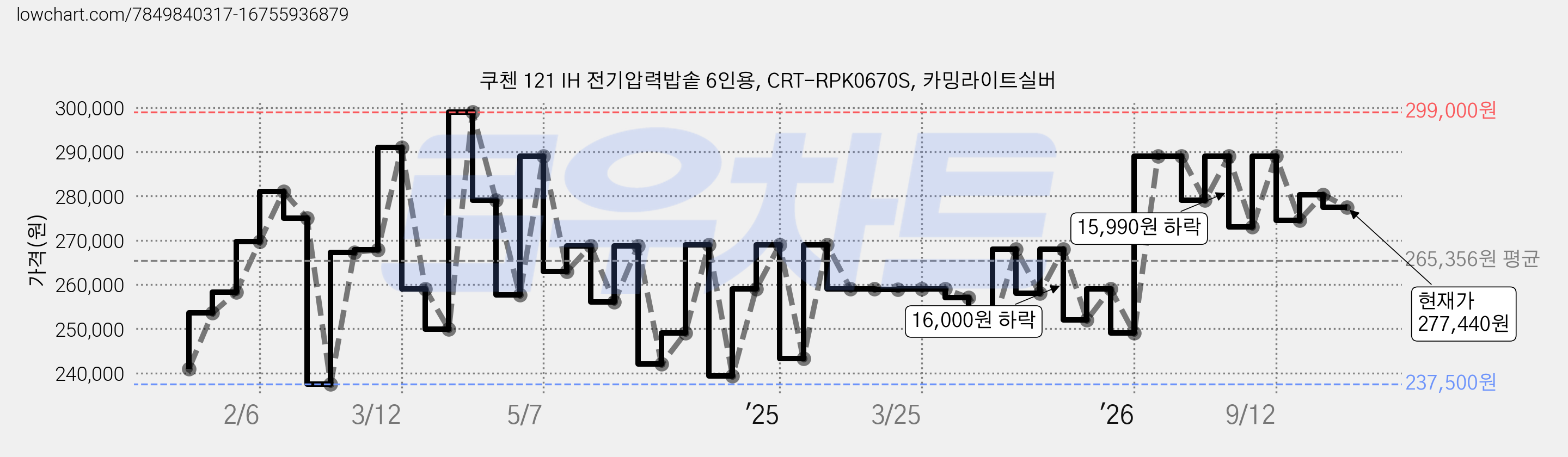 쿠첸 121 IH 전기압력밥솥 6인용, CRT-RPK0670S, 카밍라이트실버 가격 변동 차트, 현재가 277,440원, 관측 최저가 237,500원