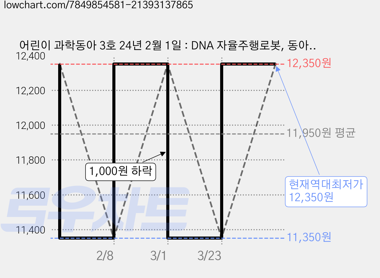 어린이 과학동아 3호 24년 2월 1일 : DNA 자율주행로봇, 동아사이언스 편집부, 동아사이언스 가격 변동 차트, 현재가 12,350원, 역대최저가