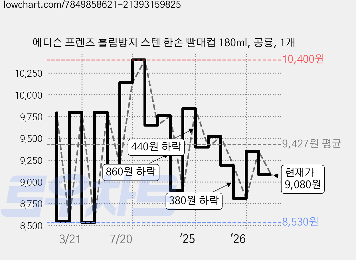에디슨 프렌즈 흘림방지 스텐 한손 빨대컵 180ml, 공룡, 1개 가격 변동 차트, 현재가 9,080원, 관측 최저가 8,530원