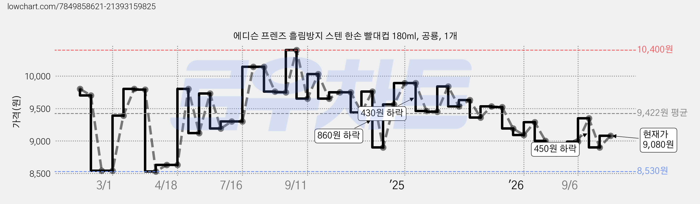 에디슨 프렌즈 흘림방지 스텐 한손 빨대컵 180ml, 공룡, 1개 가격 변동 차트, 현재가 9,080원, 관측 최저가 8,530원