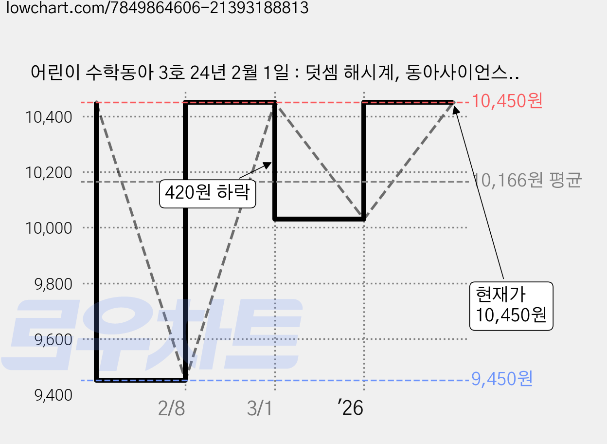 어린이 수학동아 3호 24년 2월 1일 : 덧셈 해시계, 동아사이언스 편집부, 동아사이언스 가격 변동 차트, 현재가 10,450원, 관측 최저가 9,450원