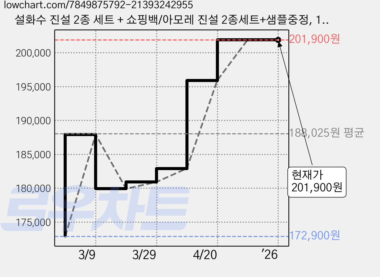 설화수 진설 2종 세트 + 쇼핑백/아모레 진설 2종세트+샘플중정, 1개+쇼핑백 가격 변동 차트, 현재가 201,900원, 역대최저가