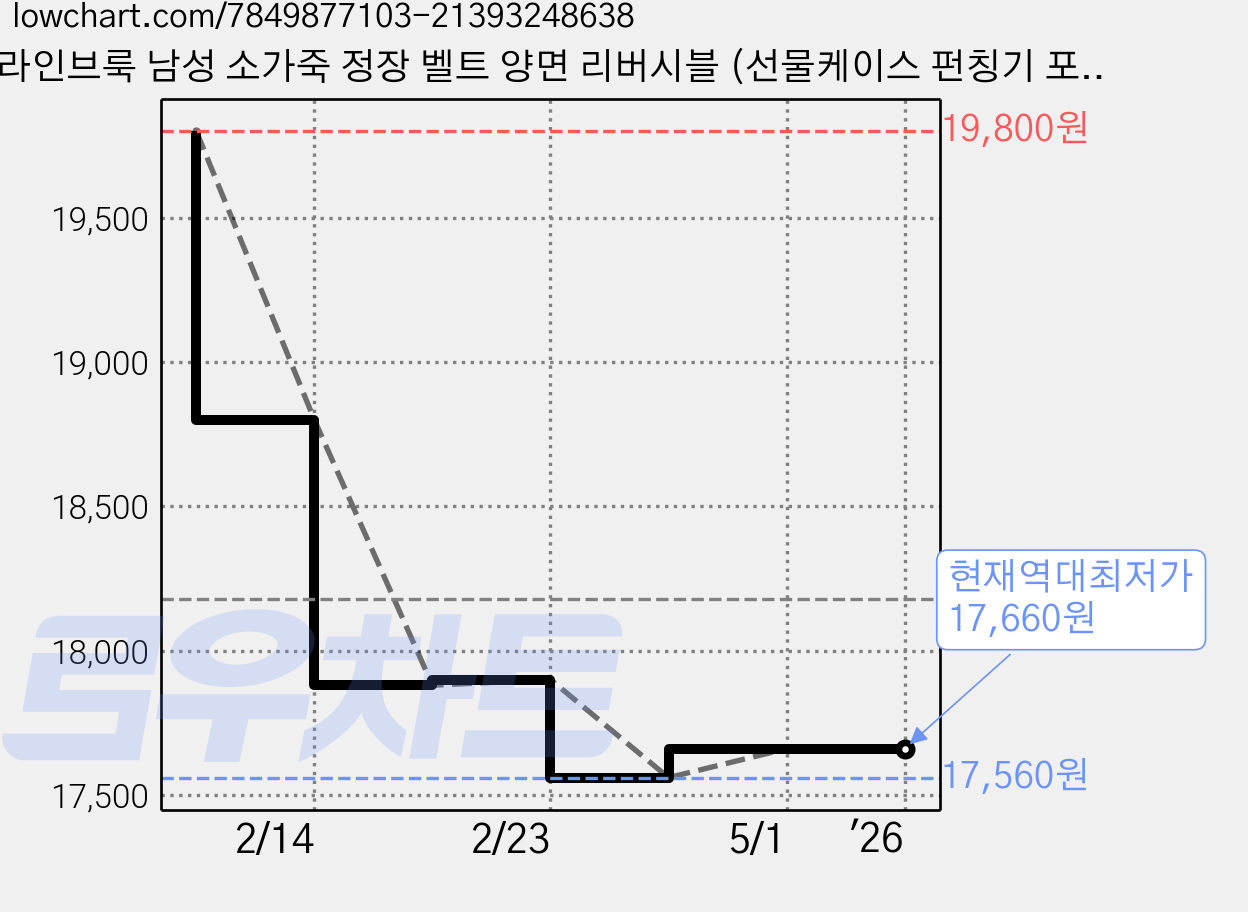 라인브룩 남성 소가죽 정장 벨트 양면 리버시블 (선물케이스 펀칭기 포함) 가격 변동 차트, 현재가 17,660원, 역대최저가