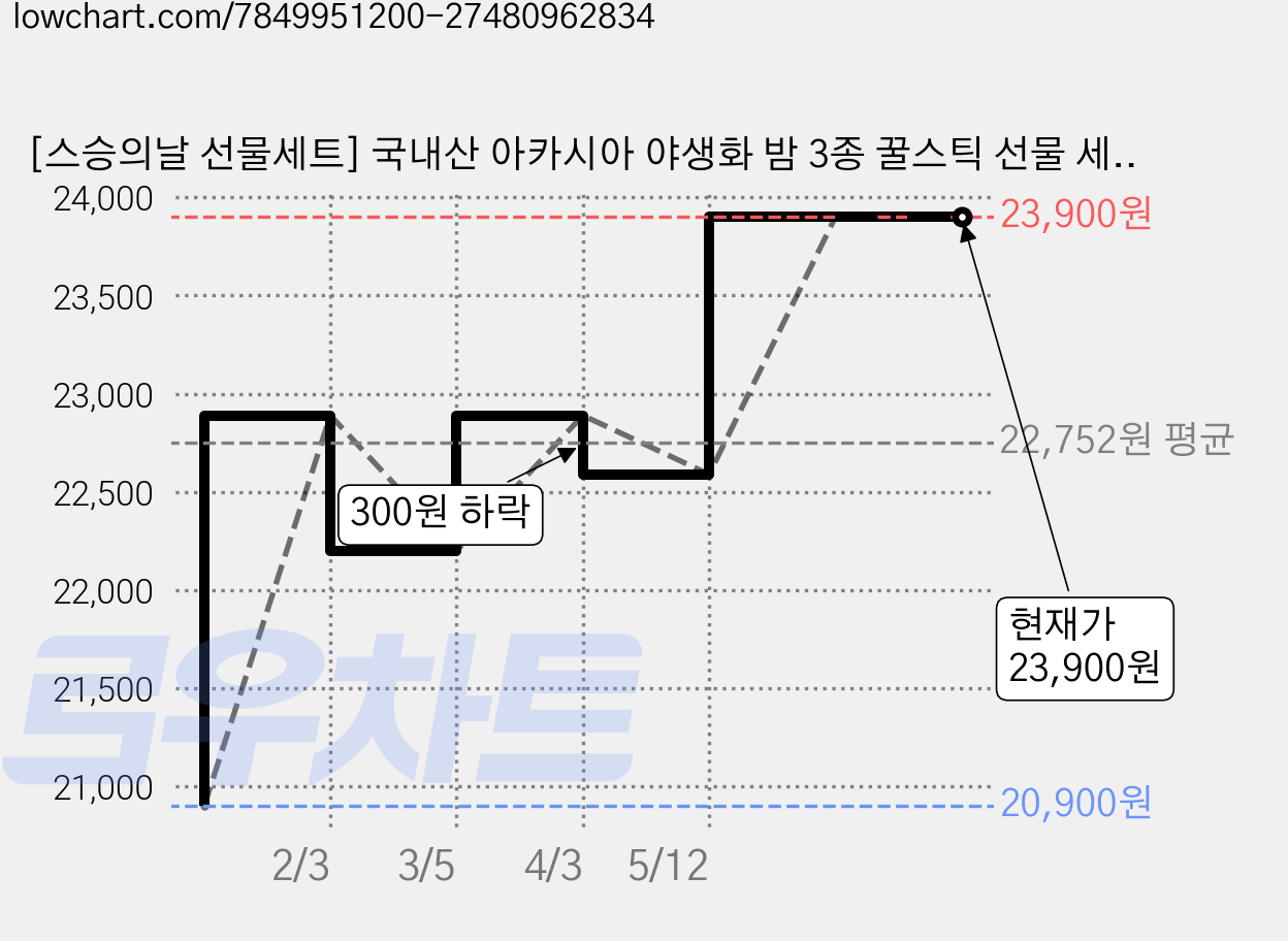 [스승의날 선물세트] 국내산 아카시아 야생화 밤 3종 꿀스틱 선물 세트, 1세트, 300g 가격 변동 차트, 현재가 23,900원, 관측 최저가 20,900원