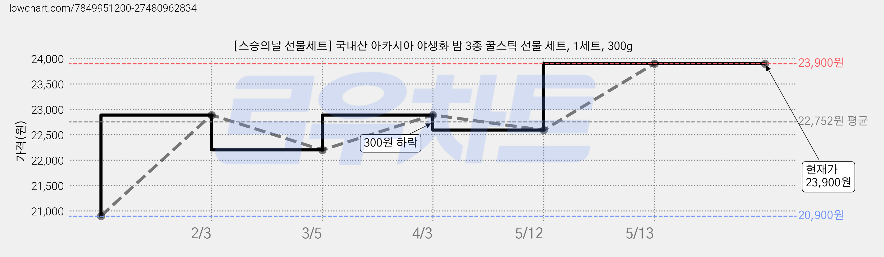 [스승의날 선물세트] 국내산 아카시아 야생화 밤 3종 꿀스틱 선물 세트, 1세트, 300g 가격 변동 차트, 현재가 23,900원, 관측 최저가 20,900원
