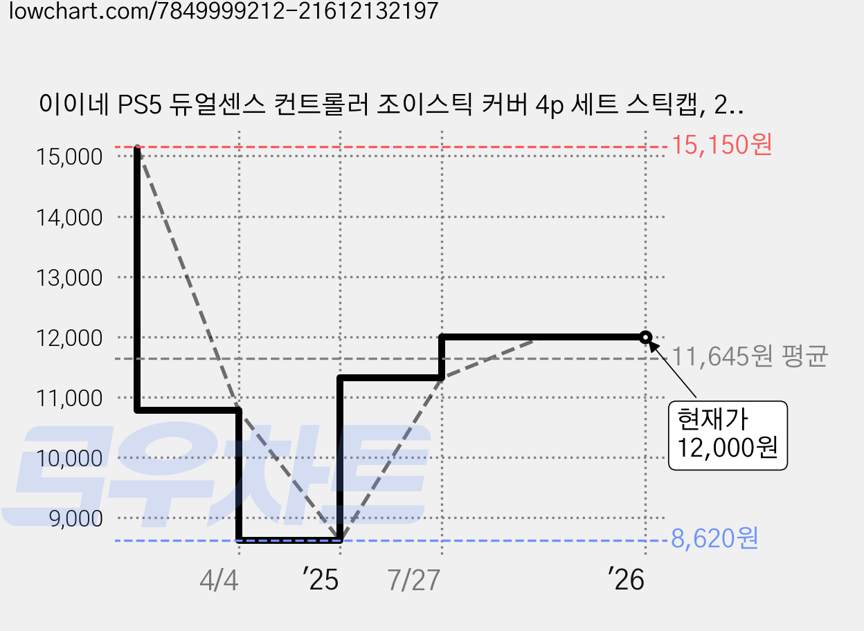 이이네 PS5 듀얼센스 컨트롤러 조이스틱 커버 4p 세트 스틱캡, 2세트, 블루+블랙 가격 변동 차트, 현재가 12,000원, 관측 최저가 8,620원