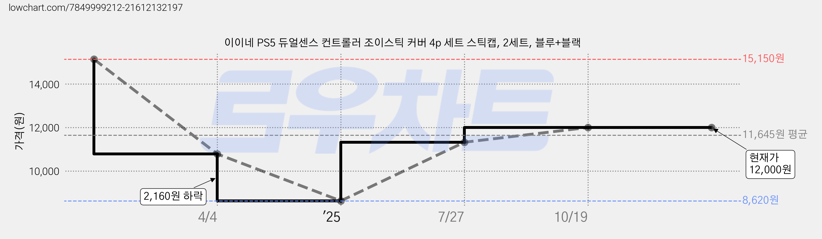 이이네 PS5 듀얼센스 컨트롤러 조이스틱 커버 4p 세트 스틱캡, 2세트, 블루+블랙 가격 변동 차트, 현재가 12,000원, 관측 최저가 8,620원