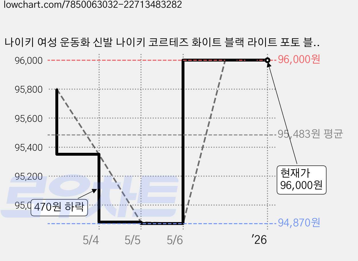 나이키 여성 운동화 신발 나이키 코르테즈 화이트 블랙 라이트 포토 블루 DN1791-100 가격 변동 차트, 현재가 96,000원, 역대최저가