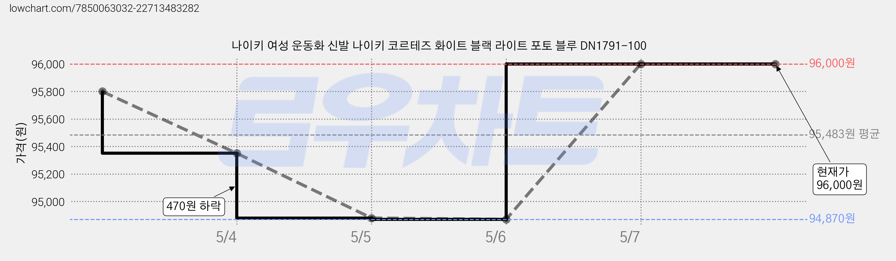 나이키 여성 운동화 신발 나이키 코르테즈 화이트 블랙 라이트 포토 블루 DN1791-100 가격 변동 차트, 현재가 96,000원, 역대최저가