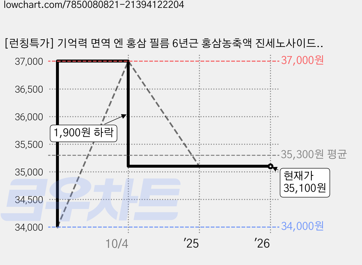 [런칭특가] 기억력 면역 엔 홍삼 필름 6년근 홍삼농축액 진세노사이드 4.2mg 피로 혈행 개선에 도움, 3개, 20매 가격 변동 차트, 현재가 35,100원, 역대최저가
