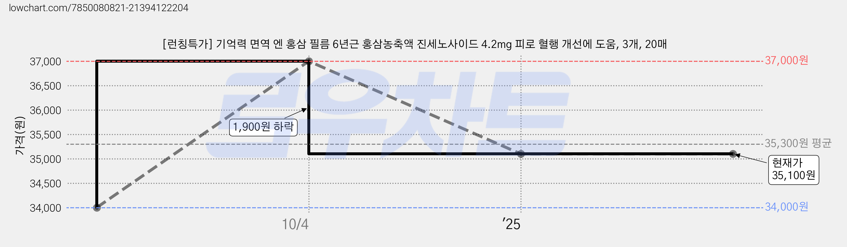 [런칭특가] 기억력 면역 엔 홍삼 필름 6년근 홍삼농축액 진세노사이드 4.2mg 피로 혈행 개선에 도움, 3개, 20매 가격 변동 차트, 현재가 35,100원, 역대최저가