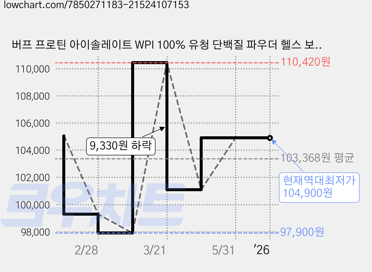 버프 프로틴 아이솔레이트 WPI 100% 유청 단백질 파우더 헬스 보충제 파우더 요거트 맛, 2개, 1.5kg 가격 변동 차트, 현재가 104,900원, 역대최저가