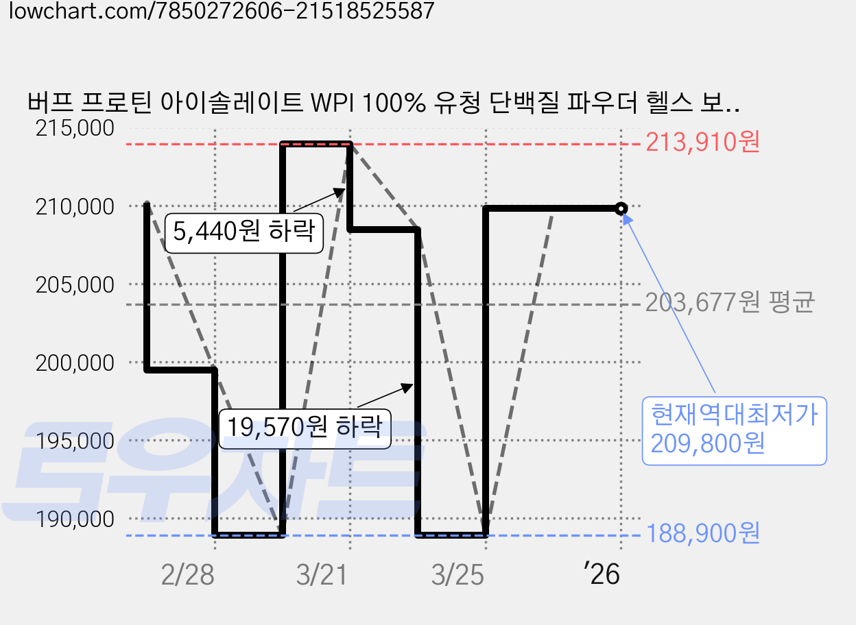 버프 프로틴 아이솔레이트 WPI 100% 유청 단백질 파우더 헬스 보충제 파우더 딸기 맛, 4개, 1.5kg 가격 변동 차트, 현재가 209,800원, 역대최저가