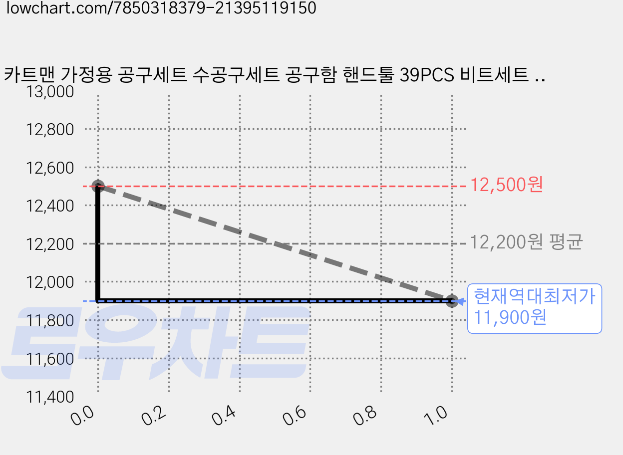카트맨 가정용 공구세트 수공구세트 공구함 핸드툴 39PCS 비트세트 드라이버, 1세트 가격 변동 차트, 현재가 11,900원, 역대최저가