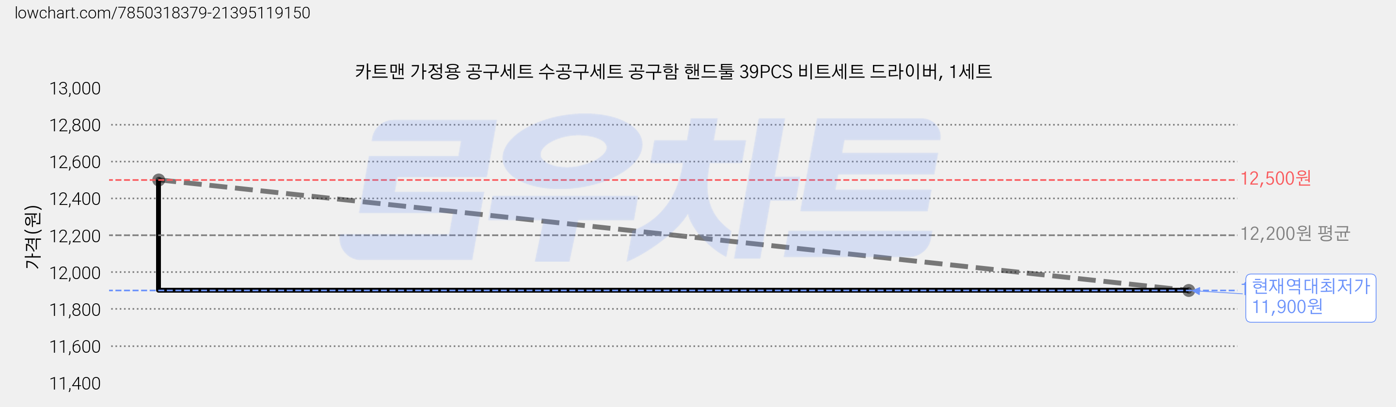 카트맨 가정용 공구세트 수공구세트 공구함 핸드툴 39PCS 비트세트 드라이버, 1세트 가격 변동 차트, 현재가 11,900원, 역대최저가