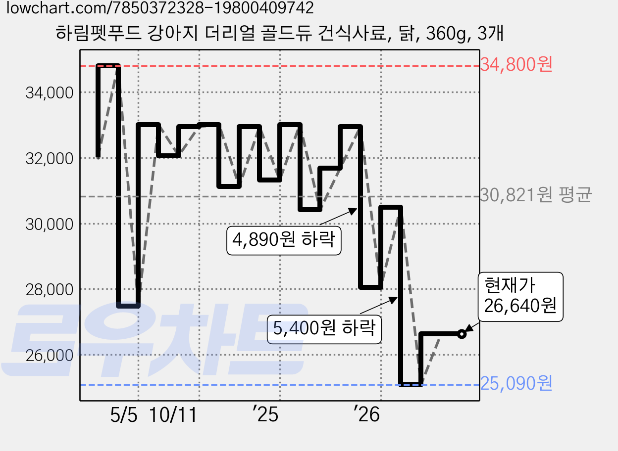하림펫푸드 강아지 더리얼 골드듀 건식사료, 닭, 360g, 3개 가격 변동 차트, 현재가 26,640원, 관측 최저가 24,850원