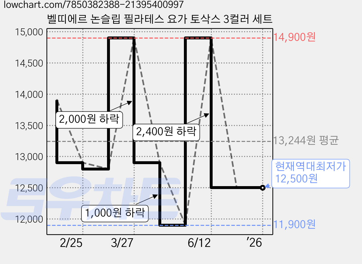 벨띠에르 논슬립 필라테스 요가 토삭스 3컬러 세트 가격 변동 차트, 현재가 12,500원, 역대최저가