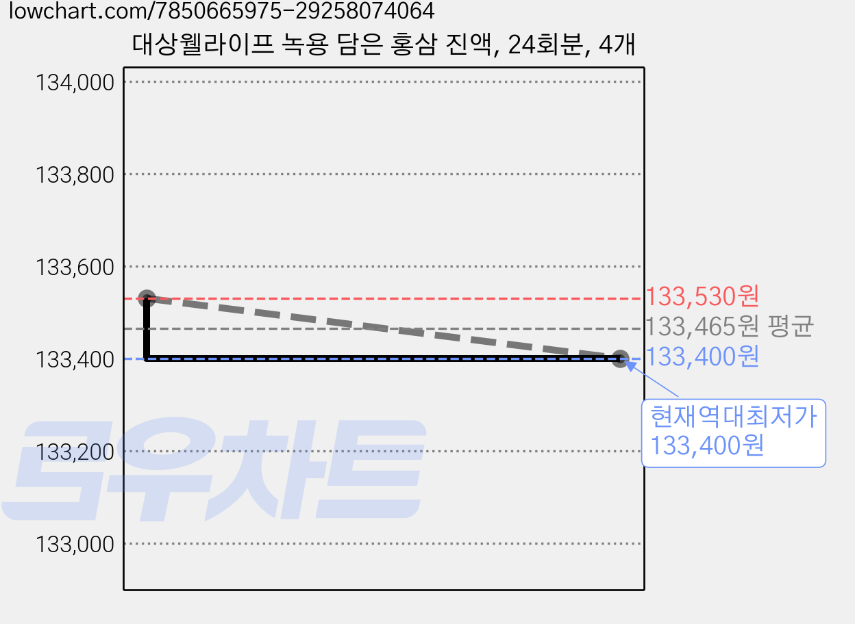 대상웰라이프 녹용 담은 홍삼 진액, 24회분, 4개 가격 변동 차트, 현재가 133,400원, 역대최저가