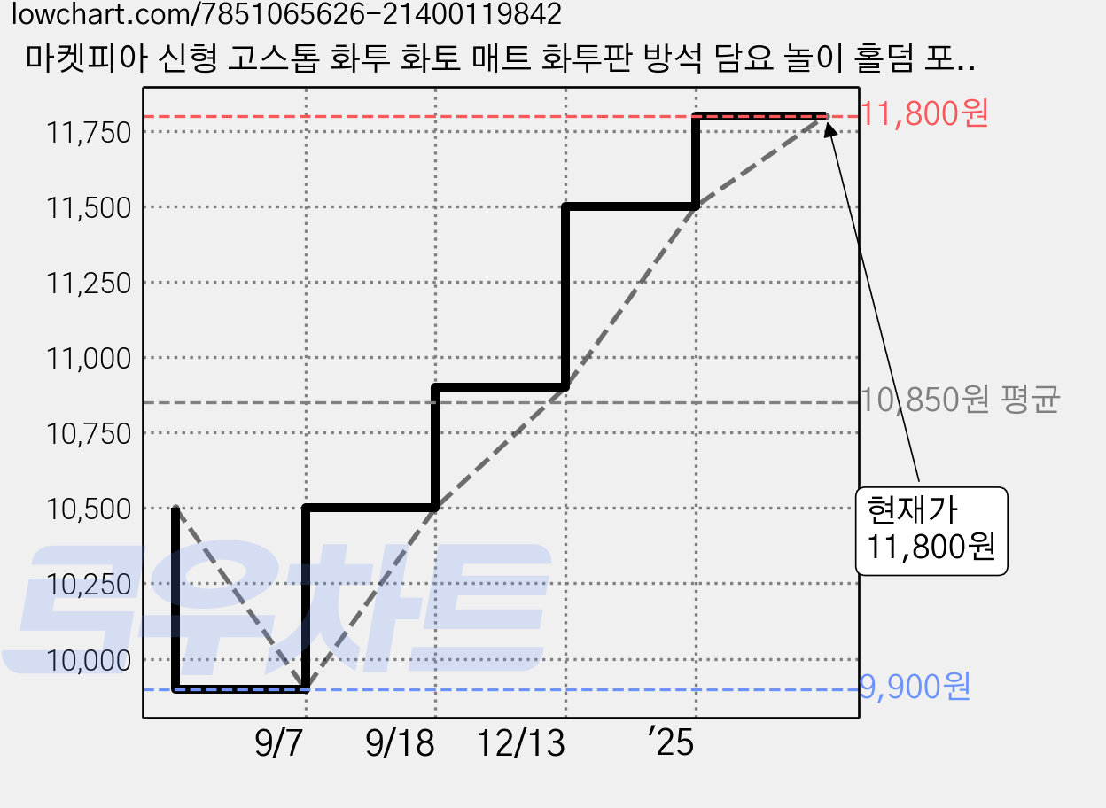 마켓피아 신형 고스톱 화투 화토 매트 화투판 방석 담요 놀이 홀덤 포커 윷놀이판, 1개, 녹색 가격 변동 차트, 현재가 11,800원, 관측 최저가 9,900원