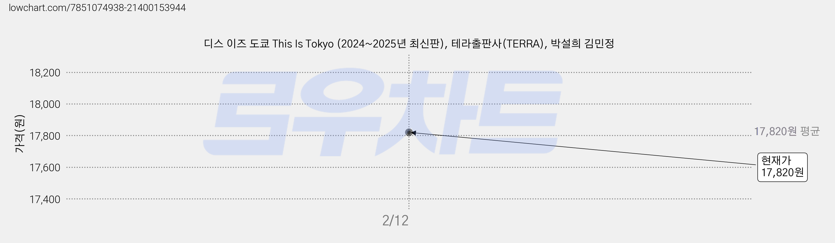디스 이즈 도쿄 This Is Tokyo (2024~2025년 최신판), 테라출판사(TERRA), 박설희 김민정 가격 변동 차트, 현재가 17,820원