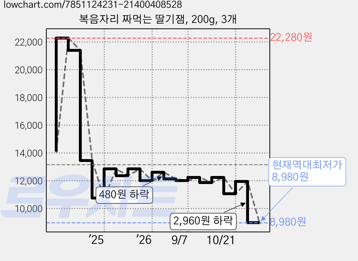 복음자리 짜먹는 딸기잼, 200g, 3개 가격 변동 차트, 현재가 8,980원, 역대최저가