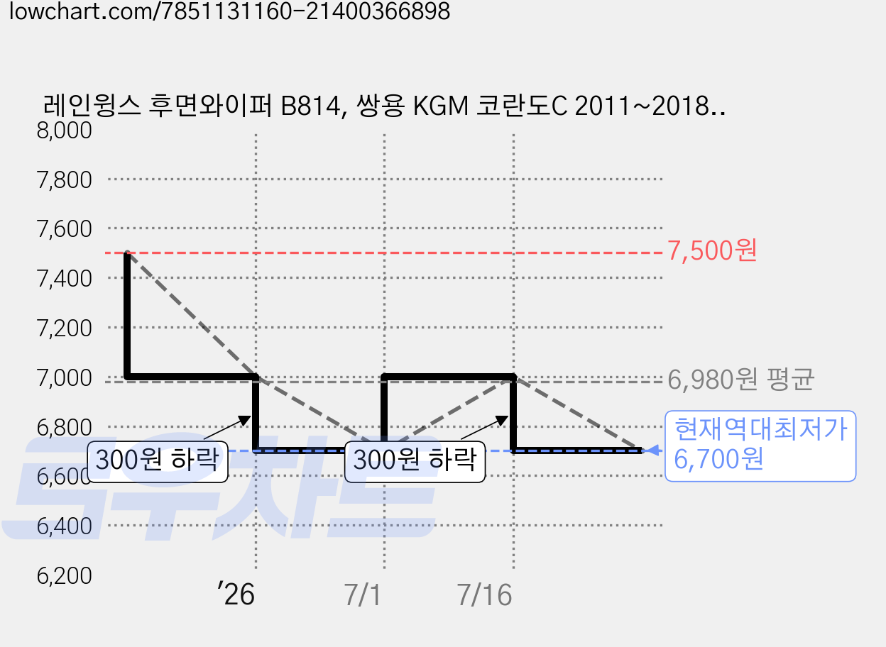 레인윙스 후면와이퍼 B814, 쌍용 KGM 코란도C 2011~2018년형 가격 변동 차트, 현재가 6,700원, 역대최저가