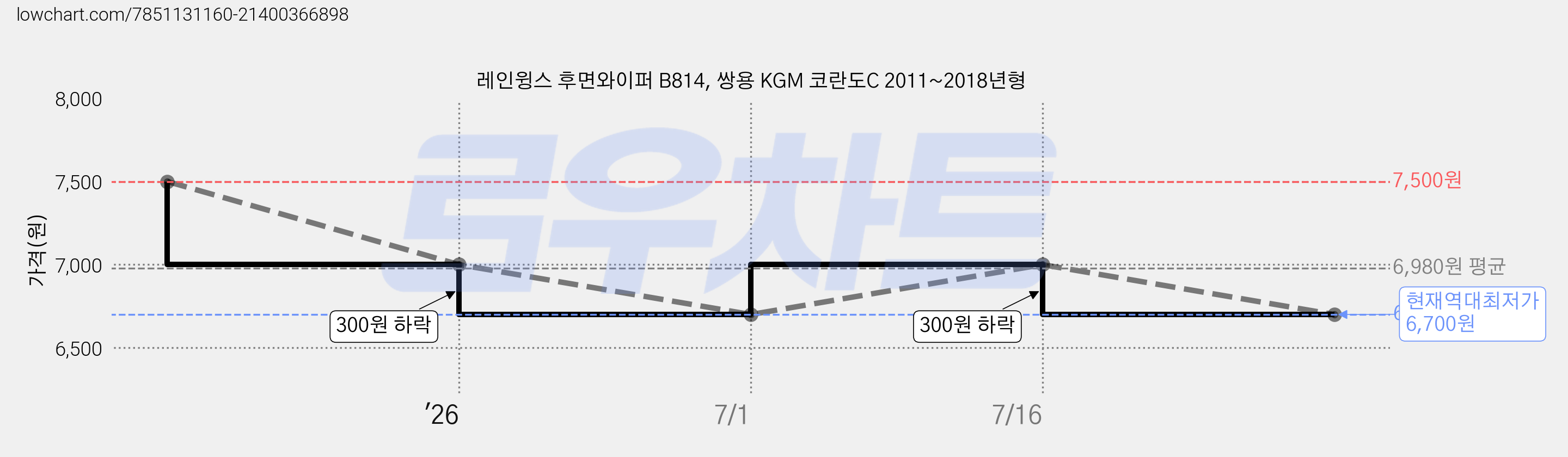 레인윙스 후면와이퍼 B814, 쌍용 KGM 코란도C 2011~2018년형 가격 변동 차트, 현재가 6,700원, 역대최저가