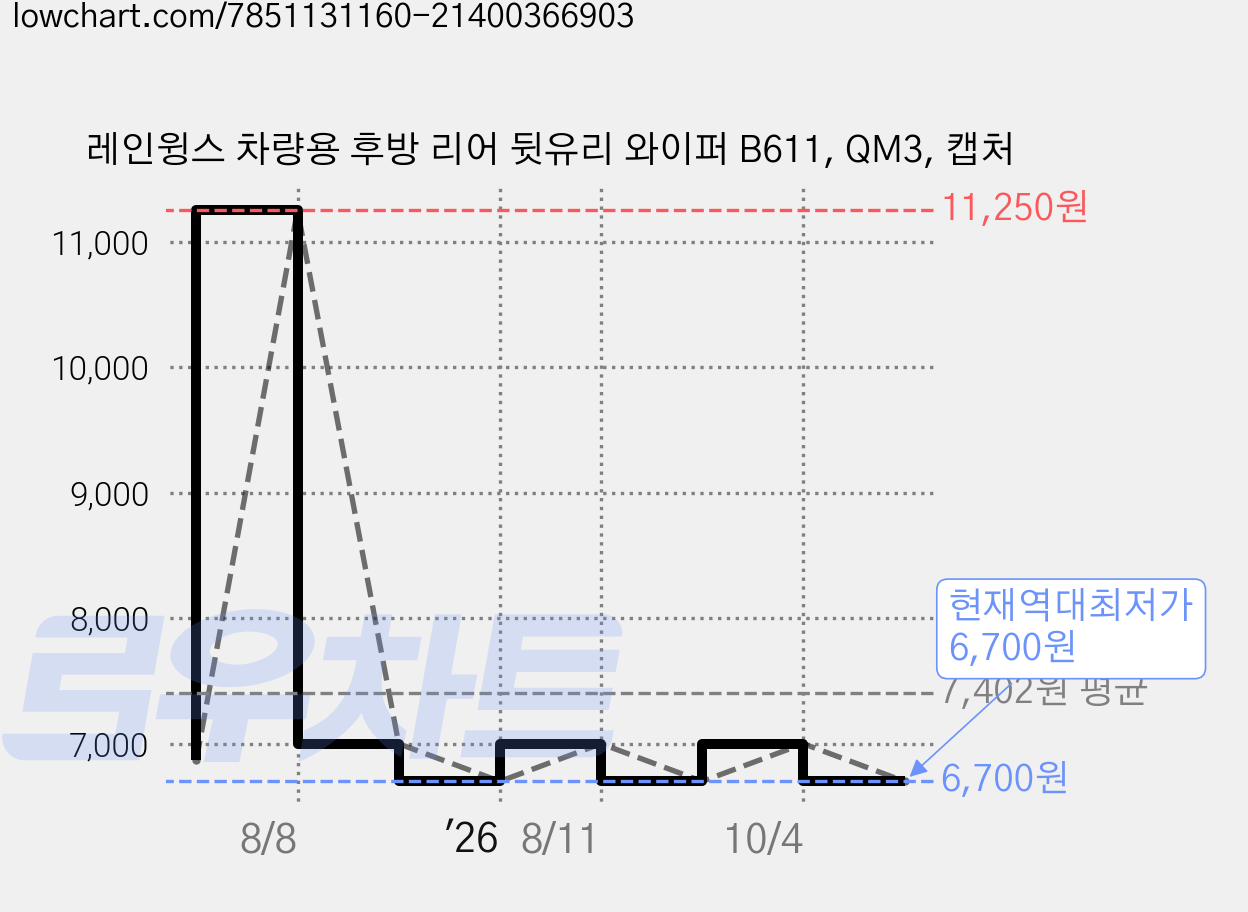 레인윙스 차량용 후방 리어 뒷유리 와이퍼 B611, QM3, 캡처 가격 변동 차트, 현재가 6,700원, 역대최저가
