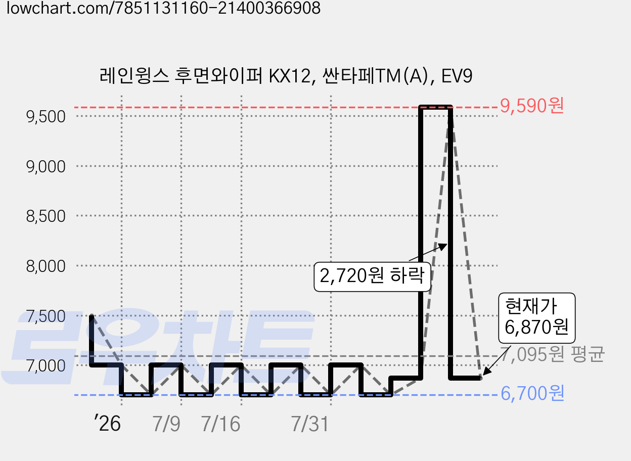 레인윙스 후면와이퍼 KX12, 싼타페TM(A), EV9 가격 변동 차트, 현재가 6,870원, 관측 최저가 6,700원
