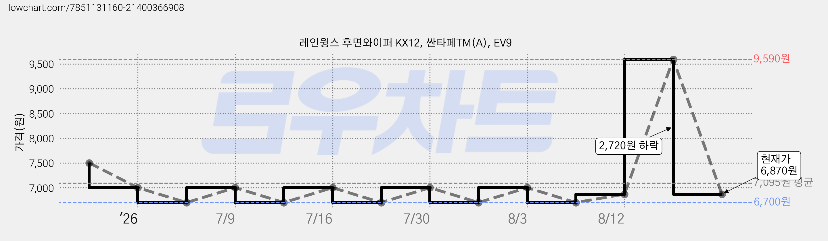레인윙스 후면와이퍼 KX12, 싼타페TM(A), EV9 가격 변동 차트, 현재가 6,870원, 관측 최저가 6,700원