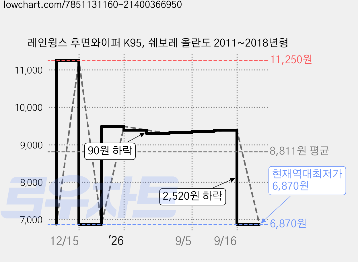 레인윙스 후면와이퍼 K95, 쉐보레 올란도 2011~2018년형 가격 변동 차트, 현재가 6,870원, 역대최저가