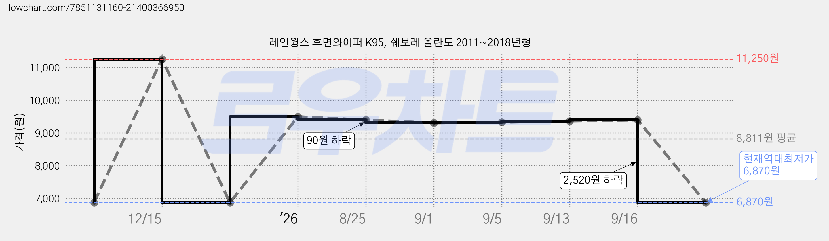 레인윙스 후면와이퍼 K95, 쉐보레 올란도 2011~2018년형 가격 변동 차트, 현재가 6,870원, 역대최저가