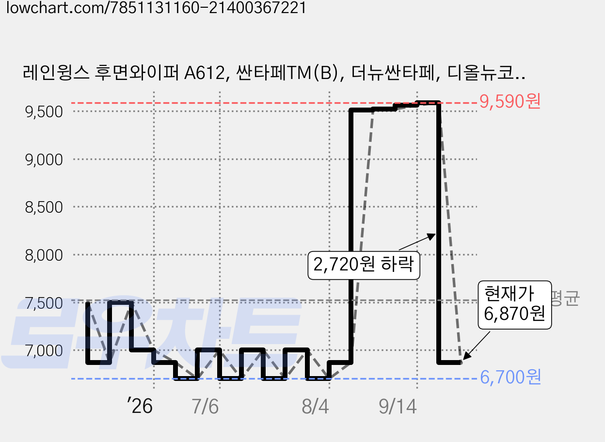 레인윙스 후면와이퍼 A612, 싼타페TM(B), 더뉴싼타페, 디올뉴코나SX2, 디올뉴스포티지NQ5, 올뉴더뉴쏘렌토, 쏘렌토MQ4, 카니발KA4, 셀토스, 디올뉴니로SG2 가격 변동 차트, 현재가 6,870원, 관측 최저가 6,700원