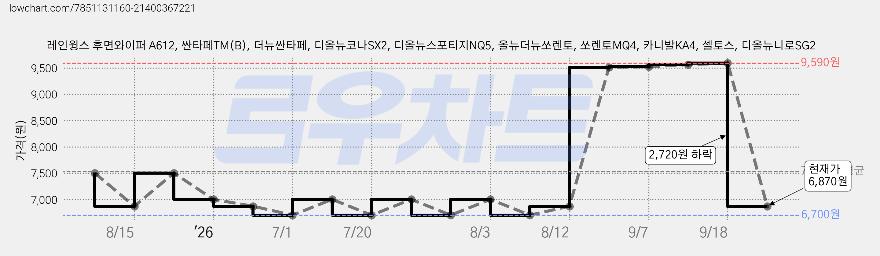 레인윙스 후면와이퍼 A612, 싼타페TM(B), 더뉴싼타페, 디올뉴코나SX2, 디올뉴스포티지NQ5, 올뉴더뉴쏘렌토, 쏘렌토MQ4, 카니발KA4, 셀토스, 디올뉴니로SG2 가격 변동 차트, 현재가 6,870원, 관측 최저가 6,700원
