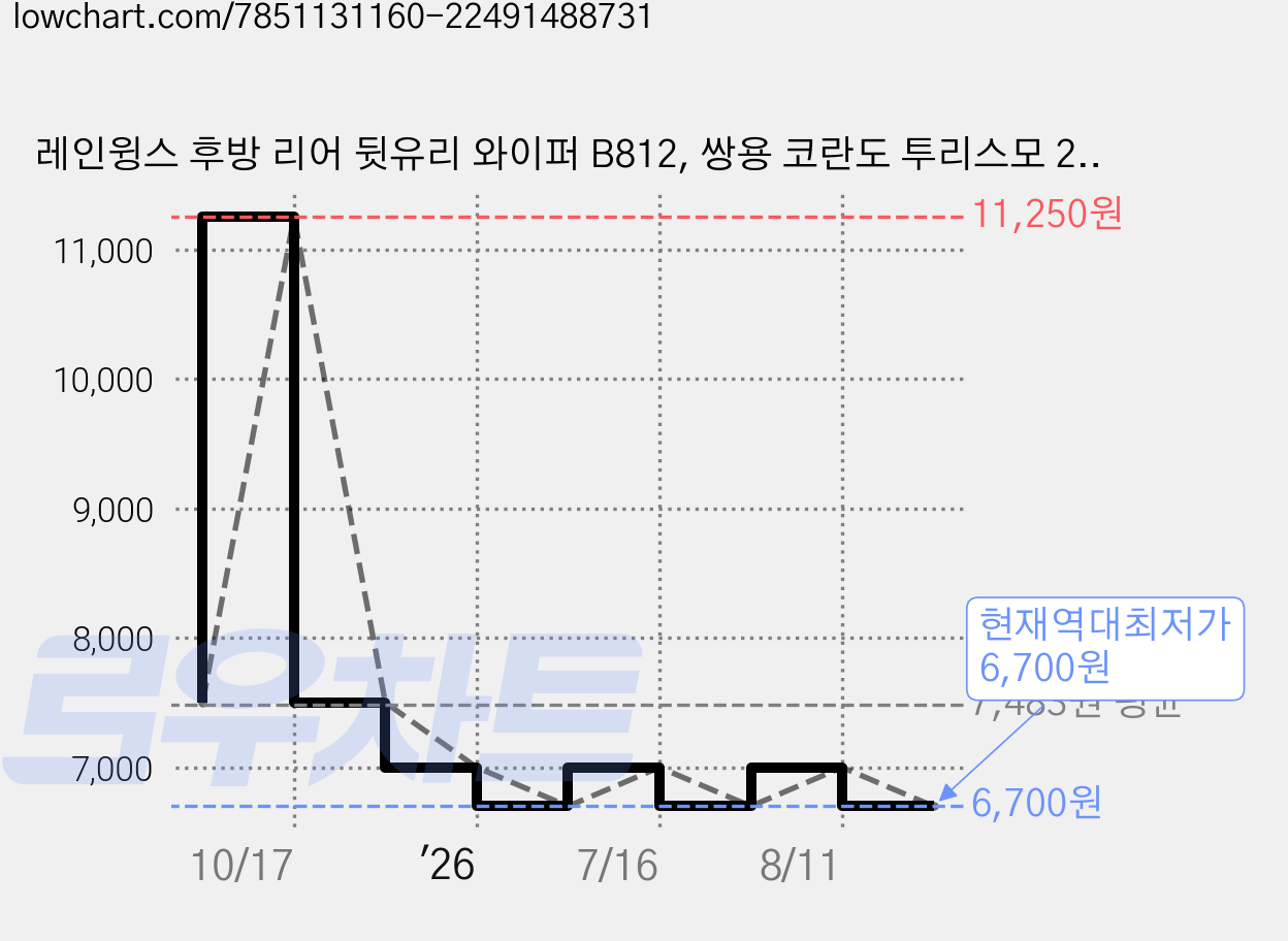 레인윙스 후방 리어 뒷유리 와이퍼 B812, 쌍용 코란도 투리스모 2013~2019년 가격 변동 차트, 현재가 6,700원, 역대최저가