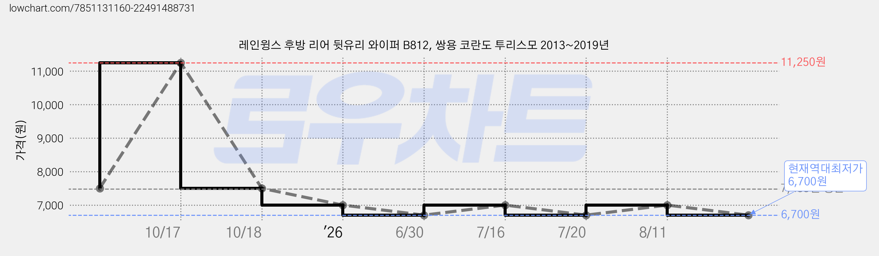 레인윙스 후방 리어 뒷유리 와이퍼 B812, 쌍용 코란도 투리스모 2013~2019년 가격 변동 차트, 현재가 6,700원, 역대최저가