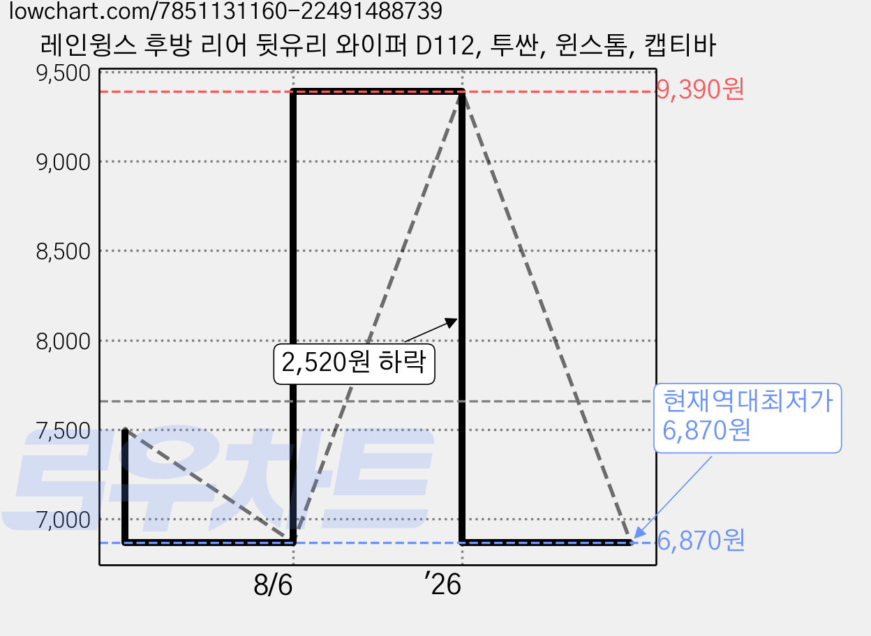 레인윙스 후방 리어 뒷유리 와이퍼 D112, 투싼, 윈스톰, 캡티바 가격 변동 차트, 현재가 6,870원, 역대최저가