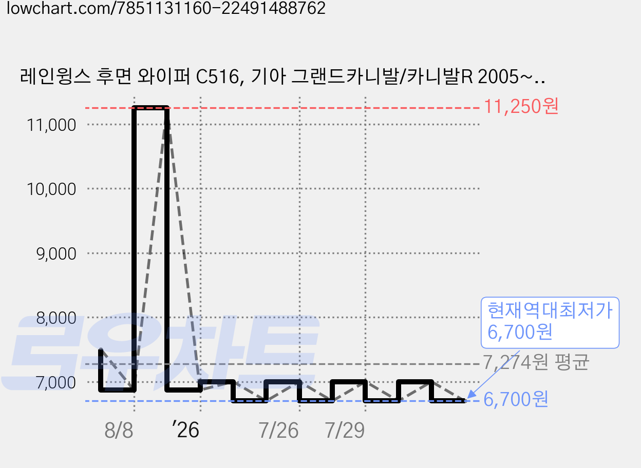 레인윙스 후면 와이퍼 C516, 기아 그랜드카니발/카니발R 2005~2014년 가격 변동 차트, 현재가 6,700원, 역대최저가