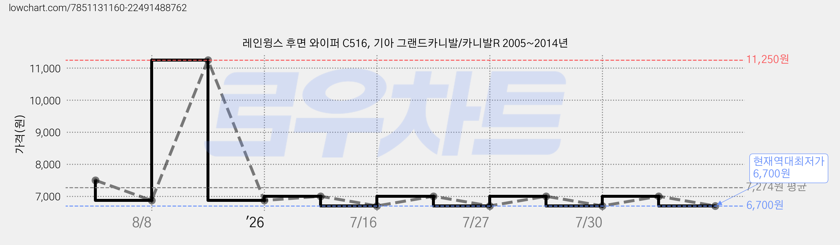 레인윙스 후면 와이퍼 C516, 기아 그랜드카니발/카니발R 2005~2014년 가격 변동 차트, 현재가 6,700원, 역대최저가
