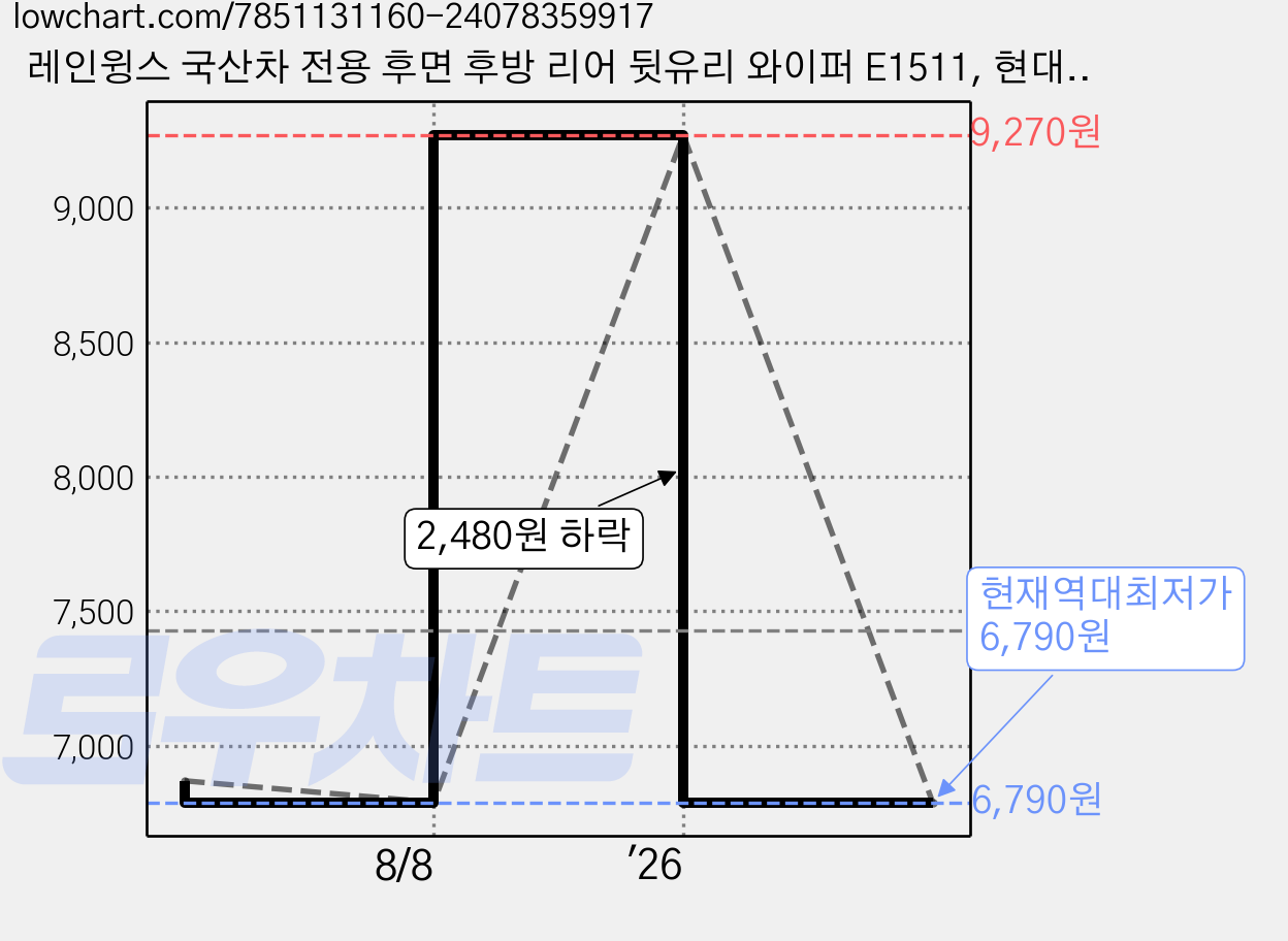 레인윙스 국산차 전용 후면 후방 리어 뒷유리 와이퍼 E1511, 현대 디올뉴 싼타페 MX5 2023년~현재 가격 변동 차트, 현재가 6,790원, 역대최저가