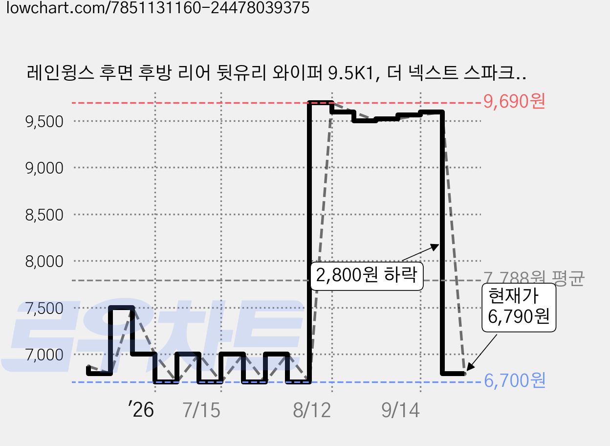 레인윙스 후면 후방 리어 뒷유리 와이퍼 9.5K1, 더 넥스트 스파크, 더 뉴 스파크 가격 변동 차트, 현재가 6,790원, 관측 최저가 6,700원