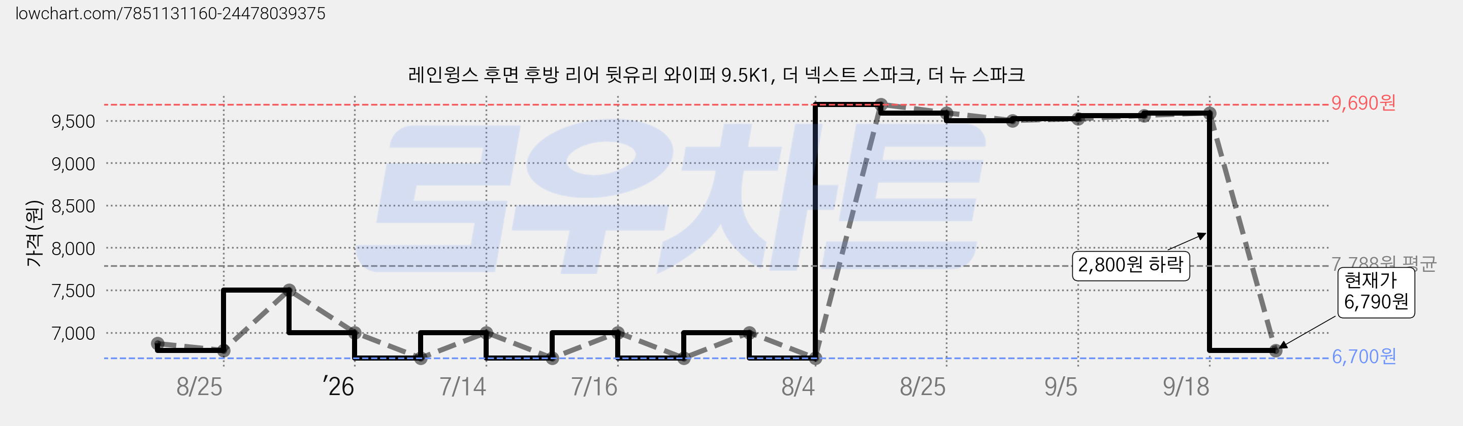 레인윙스 후면 후방 리어 뒷유리 와이퍼 9.5K1, 더 넥스트 스파크, 더 뉴 스파크 가격 변동 차트, 현재가 6,790원, 관측 최저가 6,700원
