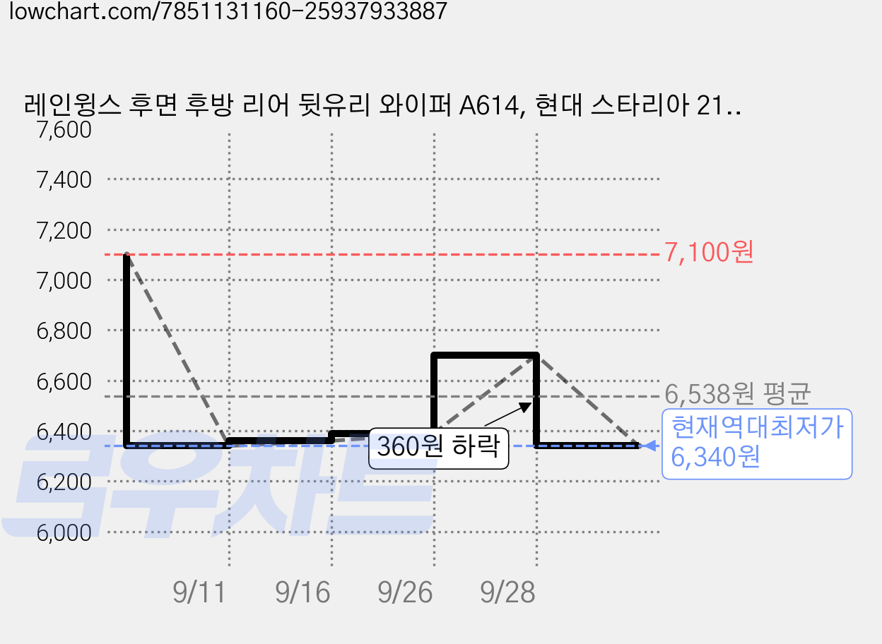 레인윙스 후면 후방 리어 뒷유리 와이퍼 A614, 현대 스타리아 21년~현재 가격 변동 차트, 현재가 6,340원, 역대최저가